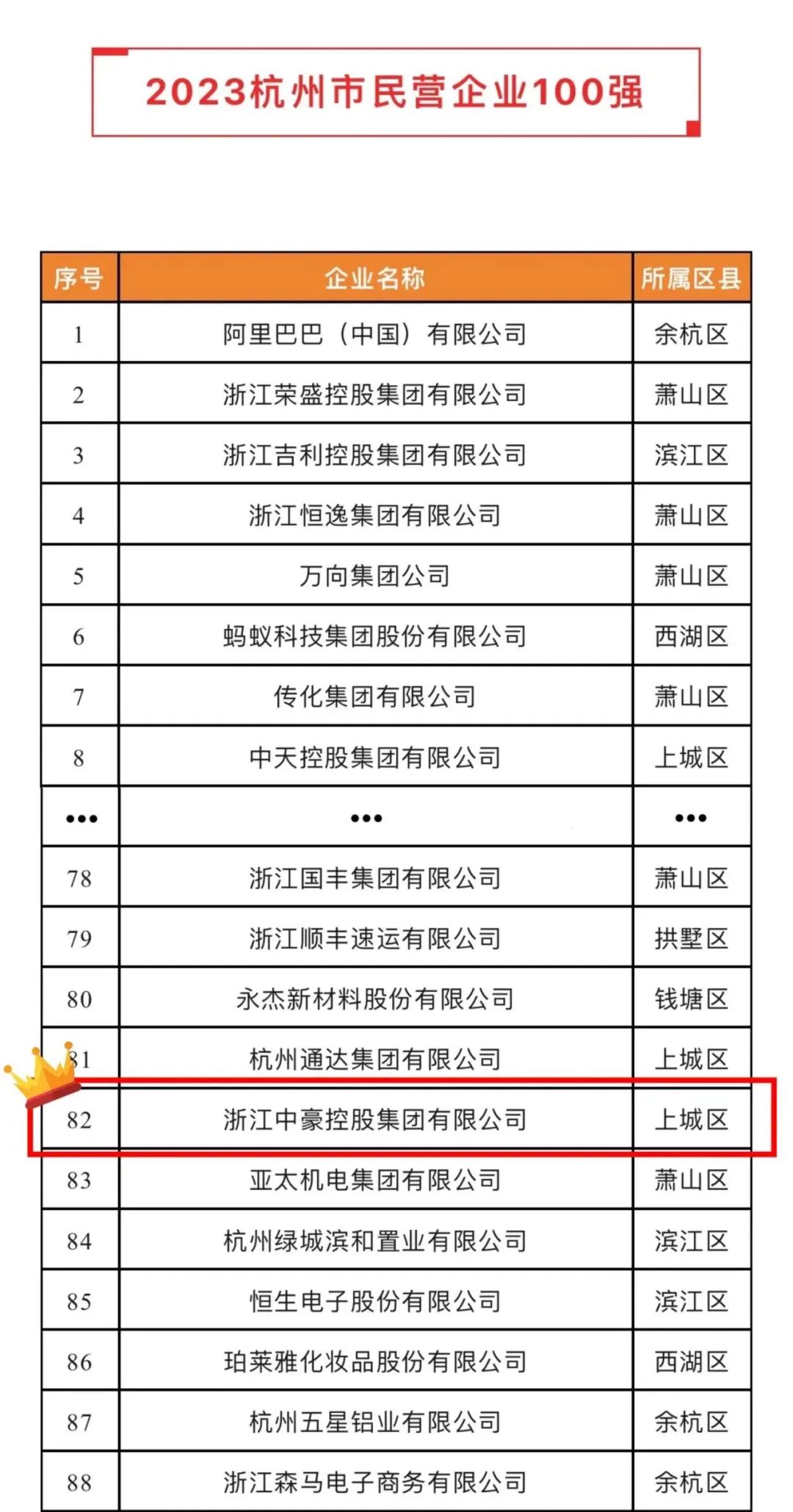 j9国际站荣登2023杭州市&ldquo;民营企业100强&rdquo;、&ldquo;民营企业服务□□□业50强&rdquo;榜单